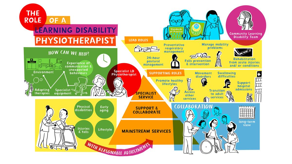 The role of Specialist LD Physiotherapist animation 